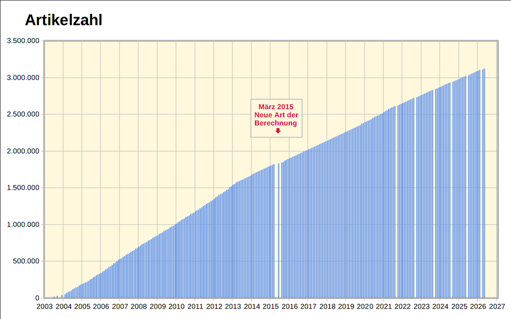 German Wikipedia exceeded 100 million page edits