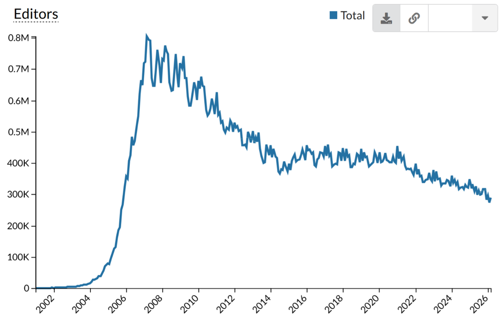 90% of Wikipedia Articles in English