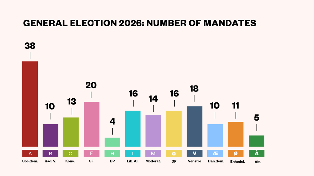 Denmark General Election 2026: Frederiksen Coalition Loses Majority and Submits Resignation