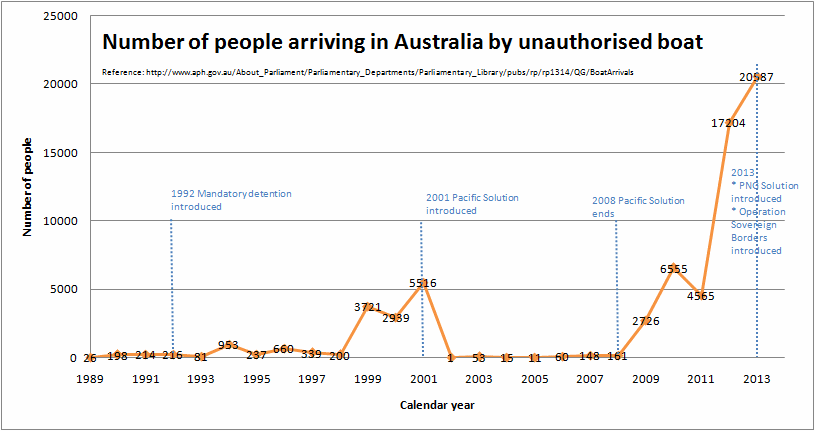 Australian government re-adopted the Pacific Solution