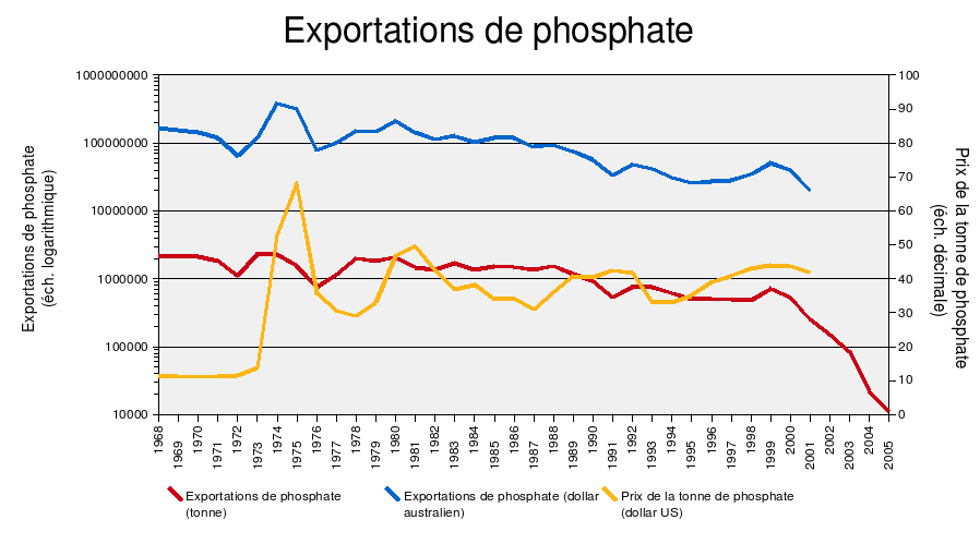 Nauruan economy reached its peak, primarily driven by the booming phosphate mining industry
