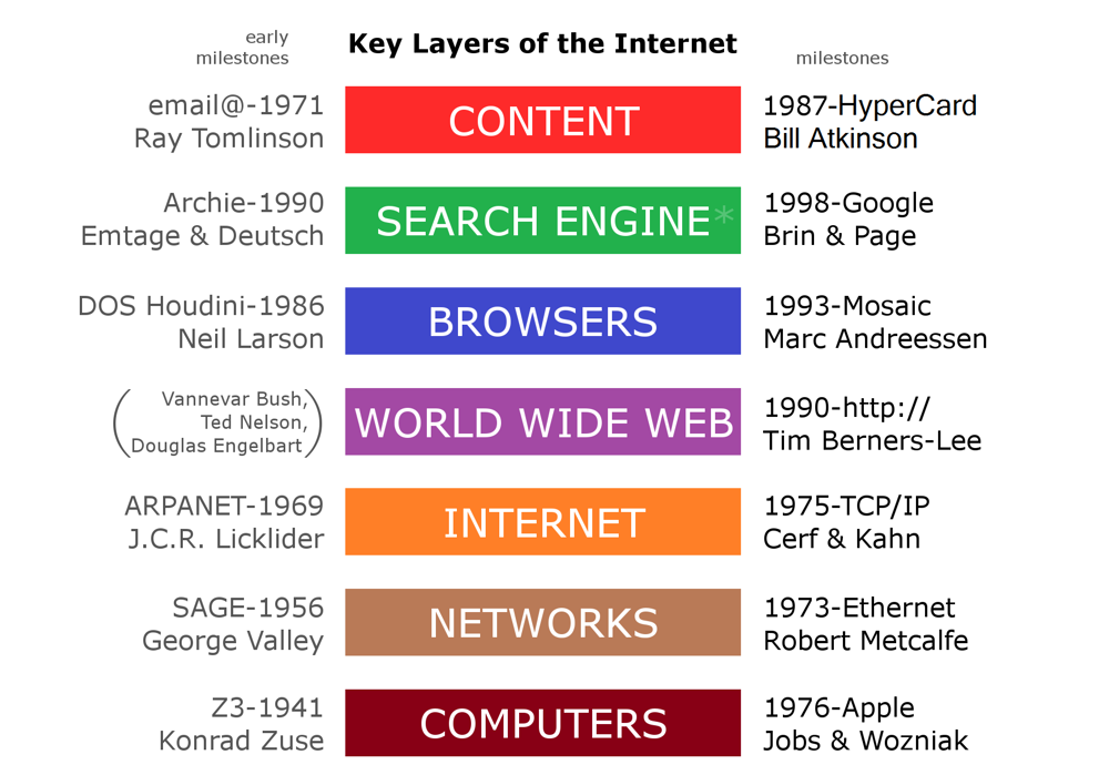 World Wide Web became publicly available on 30-Apr-1993, changing internet communication forever.
