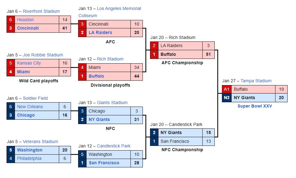 NFL Playoffs Expansion with Wild Card Teams