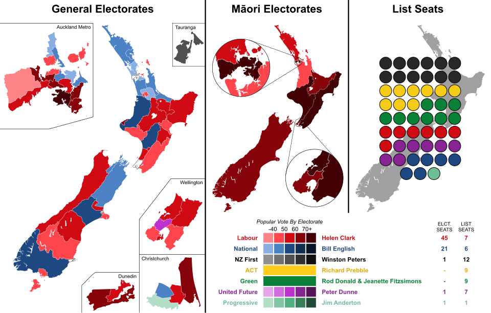 Labour-led government re-elected for second term.