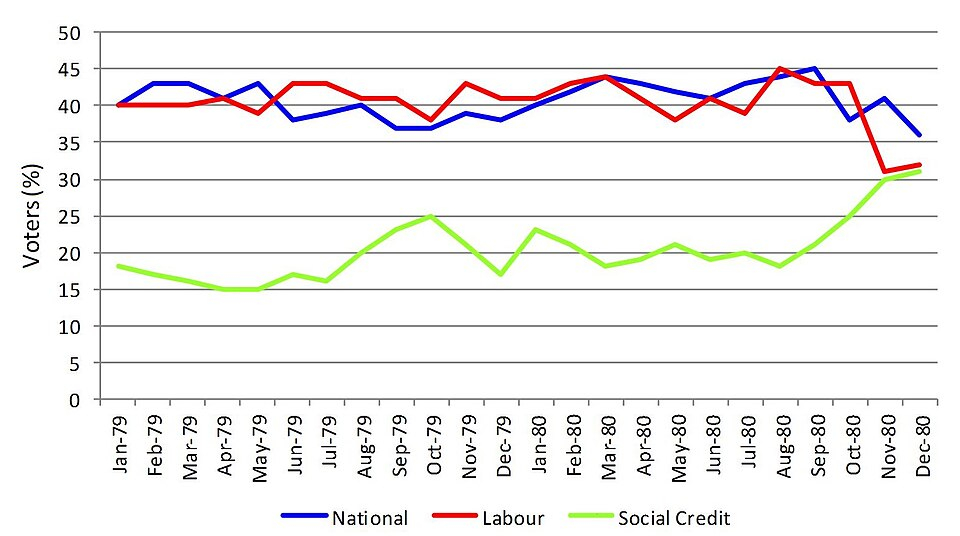 Social Credit victorious in East Coast Bays by-election