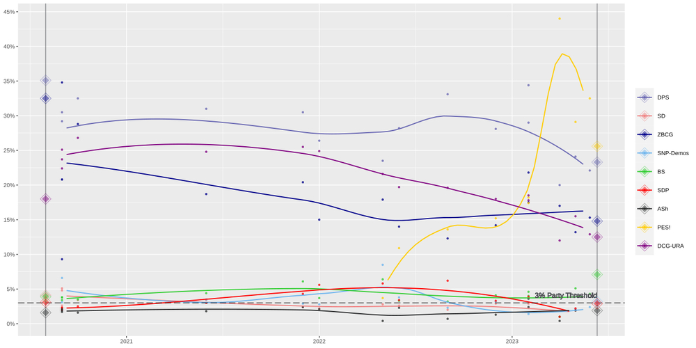 Montenegro's Europe Now! party wins parliamentary elections, signaling change in political landscape.