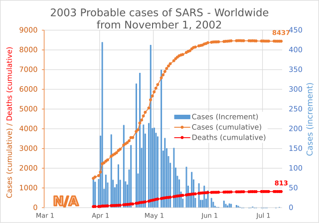 International Concern and Measures for SARS Outbreak