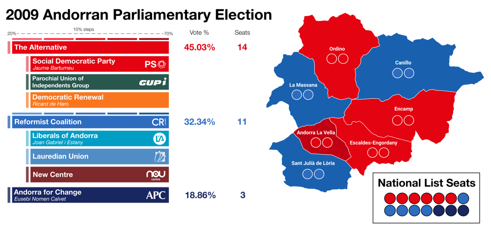 Social Democrats lead in elections but fall short of majority, shaping political landscape.