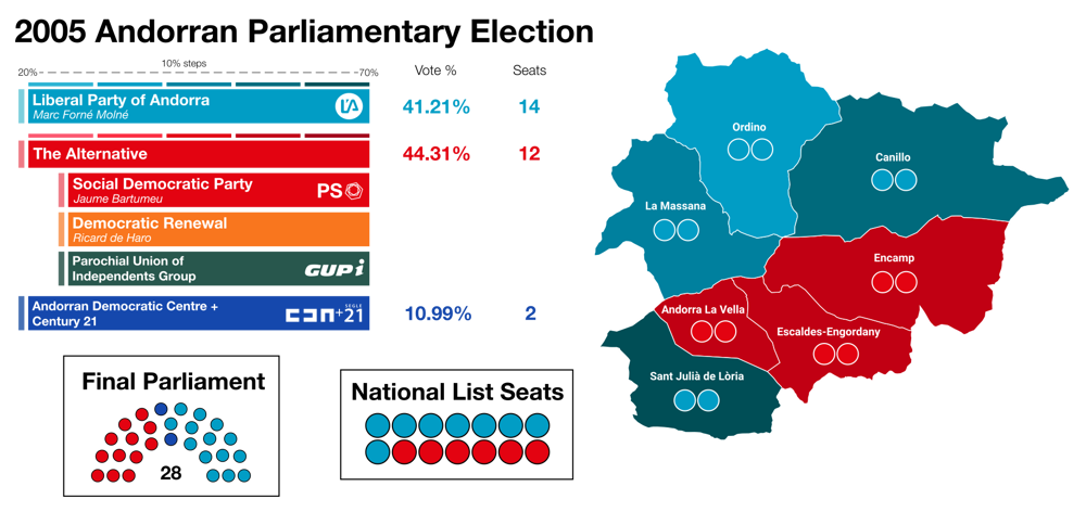 Liberal Party secures victory, Albert Pintat appointed premier in recent elections.