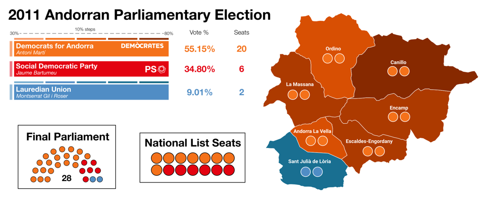 Democrats for Andorra coalition triumphs over Social Democrats in parliamentary election; Marti becomes prime minister.