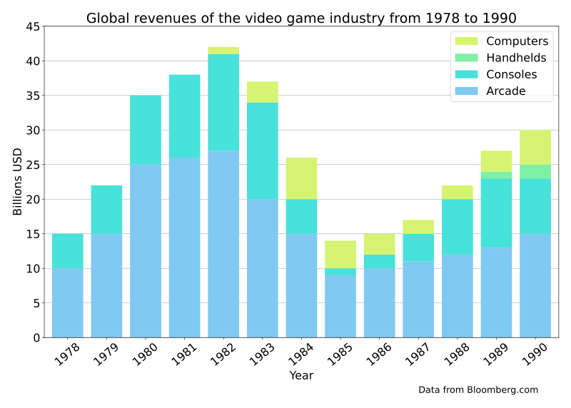 North American Video Game Crash