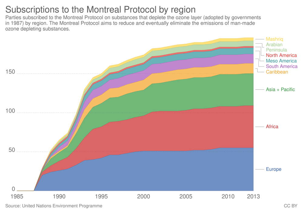 Montreal Protocol: Global Effort to Protect Ozone Layer through Regulation and Reduction.