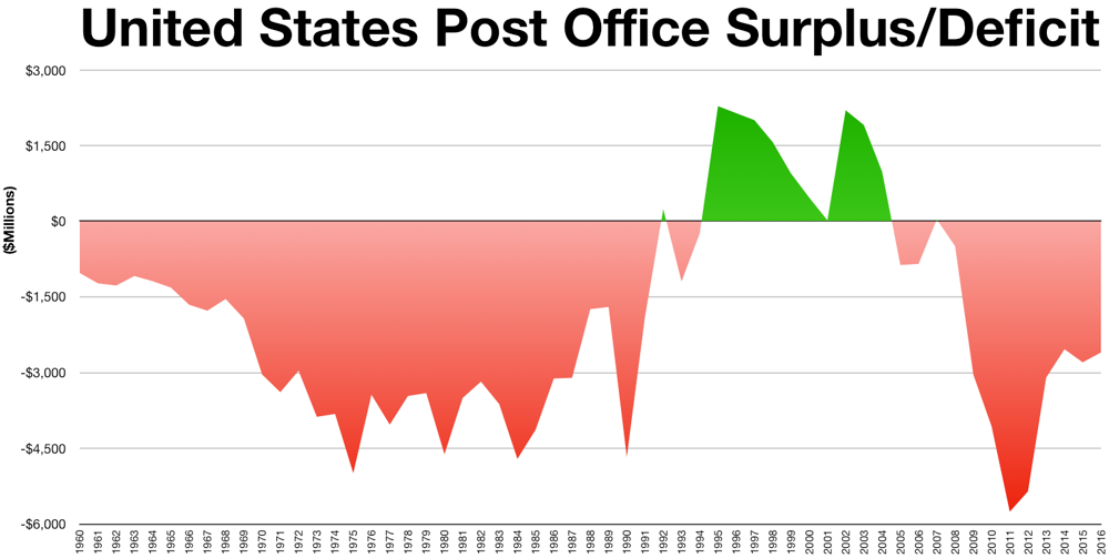 USPS Reports $2.5 Billion Loss