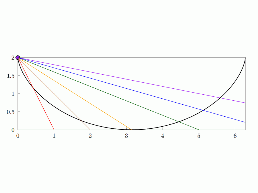 Solving the brachistochrone curve problem