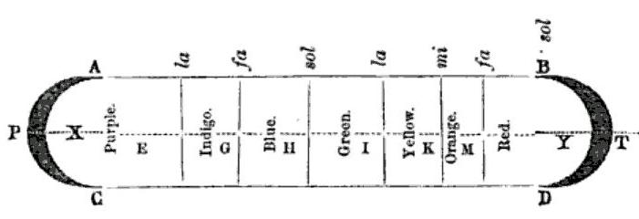 Newton's Discovery of Light Spectrum Colors