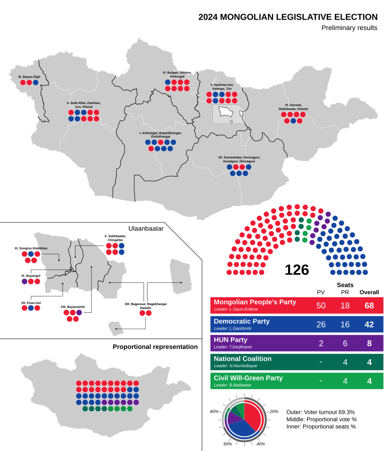 Moment image for Mongolian People's Party faces reduced majority in parliamentary election, signaling political shift.