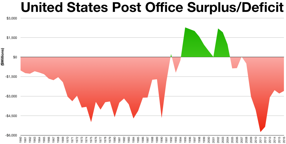 Moment image for USPS Reports $2.5 Billion Loss