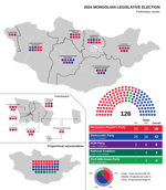 Mongolian People's Party faces reduced majority in parliamentary election, signaling political shift.